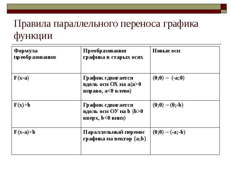 Сейчас перенести. Правила переноса графиков функций. Правило параллельного переноса Графика функции. Правила параллельного переноса Графика. Правила преобразования Графика.