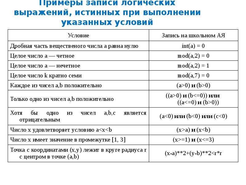 Запишите логическое выражение. Логические выражения на алгоритмическом языке. Запишите примеры записи логических выражений. . Запишите на школьном алгоритмическом языке выражение: *. Запишите логическое выражение истинное при выполнении указанного.