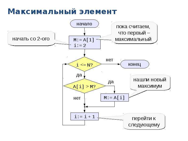 Значение максимального элемента. Максимальный элемент. Что такое первый максимальный элемент. Найти максимальный элемент списка. Максимальный элемент и его номер.