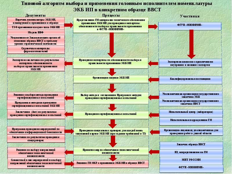 Временная инструкция о порядке применения продукции иностранного производства в образцах вивист