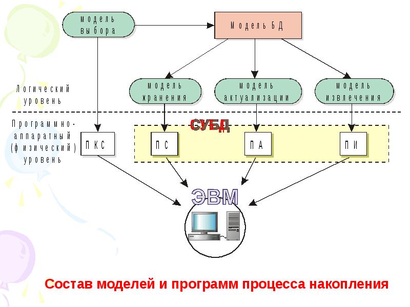 Процесс накопления