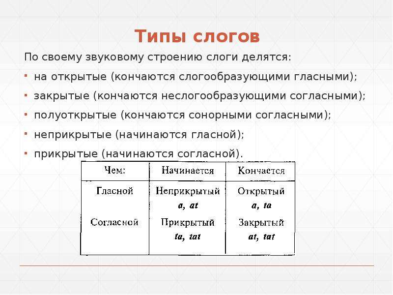 Типы слогов. Типы слогов в русском языке. Слоги типы слогов в русском языке. Структура слога типы слогов. Закрытый Тип слога в русском языке.