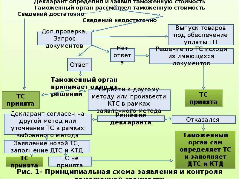 Порядок стоимости. Порядок контроля таможенной стоимости. Алгоритм контроля таможенной стоимости товаров. Схема контроля таможенной стоимости. Порядок контроля таможенной стоимости схема.