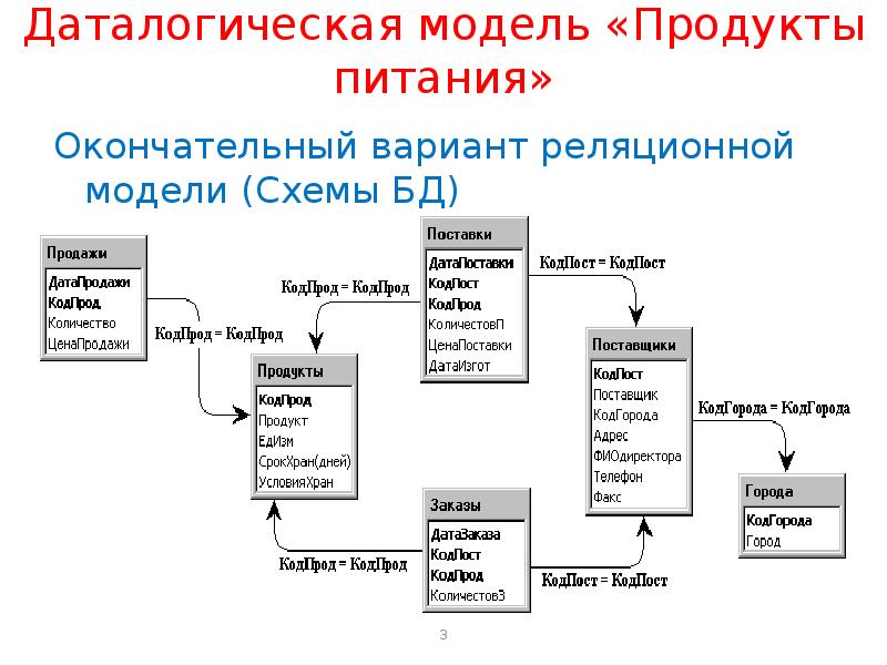 Даталогическая схема бд