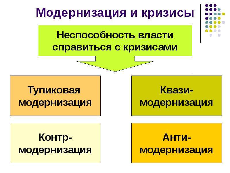 Кризисы политического развития презентация