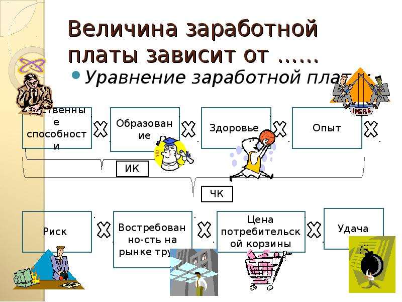 Заработная плата в рыночной экономике презентация