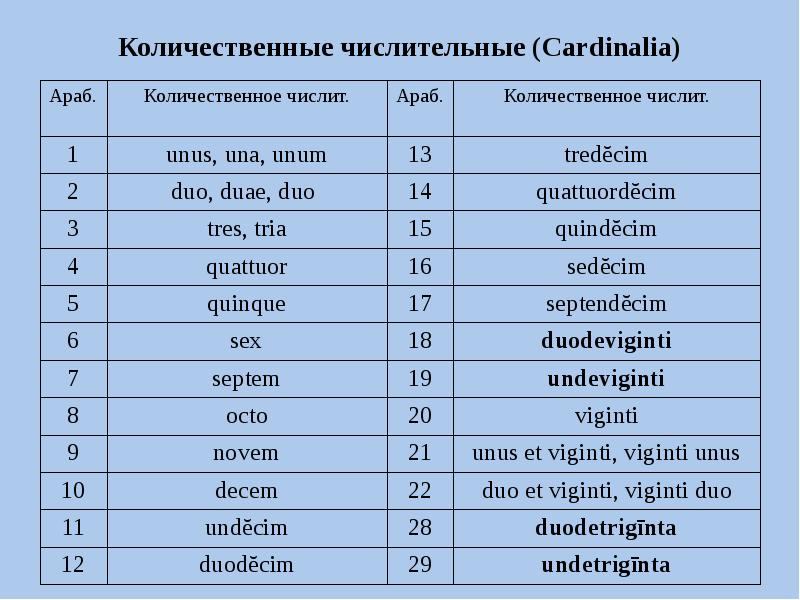 Количественные числительные язык. Numeralia Cardinalia. Латинские числительные таблица. Количественные числительные в латинском языке. Порядковые числительные в латинском языке.