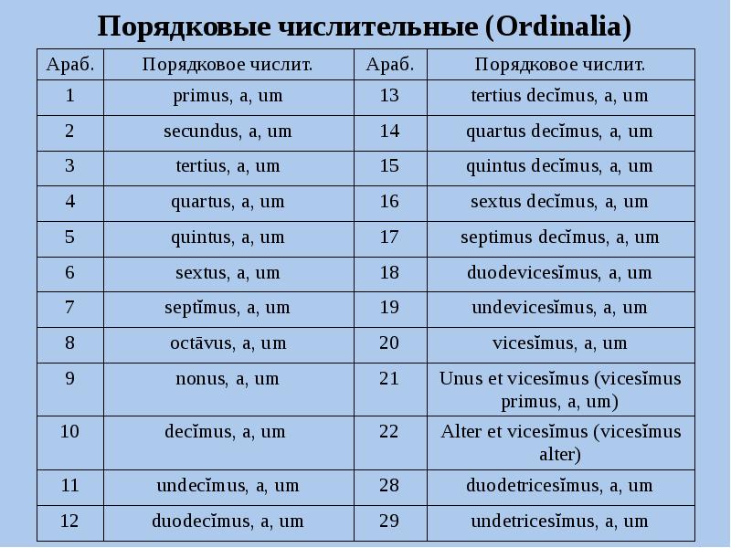 Две десятых числительное. Латинские числительные. Таблица латинских числительных. Порядковые числительные на латыни. Числительные в латинском языке от 1 до 10.