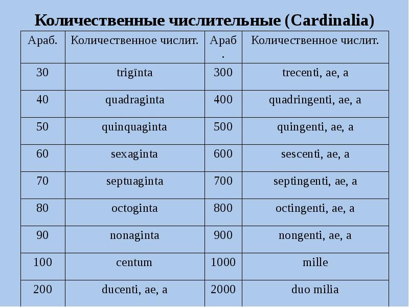 3 5 числительное. Латинские числительные. Таблица латинских числительных. Латинские количественные числительные. Количественные числительные латынь.