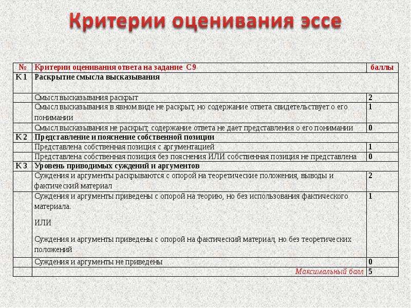 Критерии сочинения 2024. Критерии оценивания эссе по обществознанию. Критерии эссе по обществознанию. Критерии оценки эссе по обществознанию 2020. Критерии эссе по обществознанию ЕГЭ.