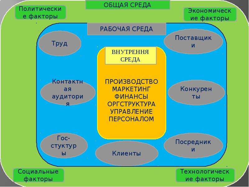 Среда труда. Внутренняя среда маркетинг финансы производство. К внутренней среде относятся поставщики трудовые. Внутренними контактными аудиториями являются:. Контактная среда это.