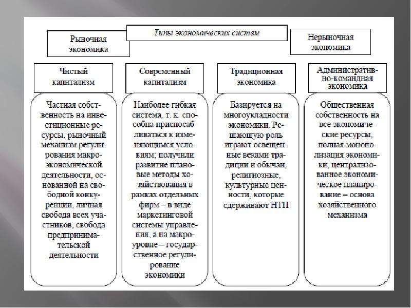 Технологии экономических систем. Экономические системы чтстый капитализмтаблица. Экономические системы таблица чистый капитализм. Доклады по экономике организации темы. Современный капитализм экономическая система.