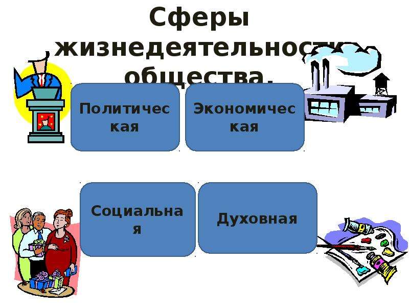 Образование общество 8. Сферы жизнедеятельности общества. Экономика и ее роль роль в жизни общества. Образование по обществознанию 8 класс. Сферы жизнедеятельности картинки.