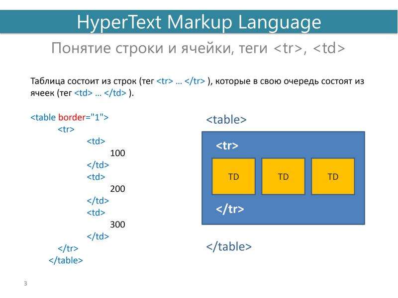 Теги ячеек html. Html рамки таблицы. Цвет рамки таблицы в html. Элемент div в таблице. Теги html ячейка.