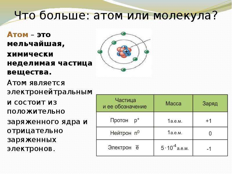 Отрицательный заряд электрона