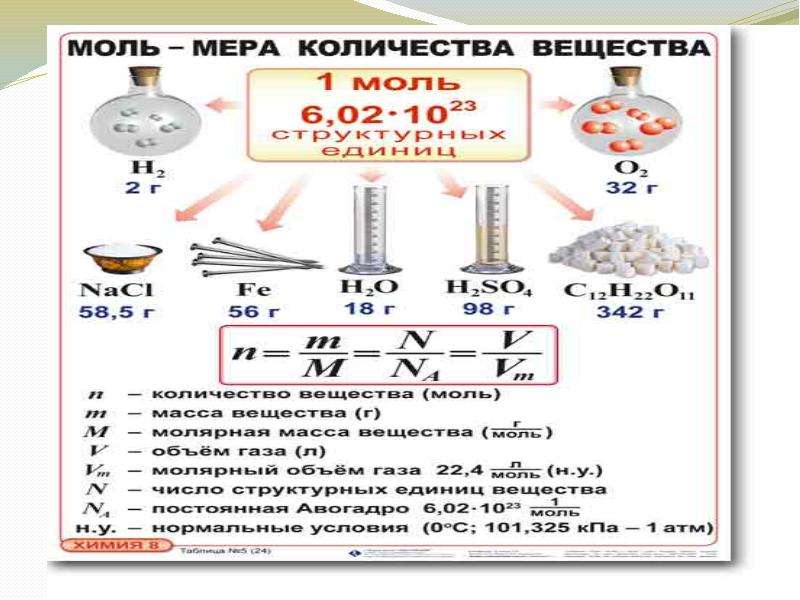 Характеристика вещества nh3 по плану. Основные понятия и законы по химии. Количество вещества nh3 в молях. Газовые законы в химии. Основные понятия и законы химии конспект кратко.