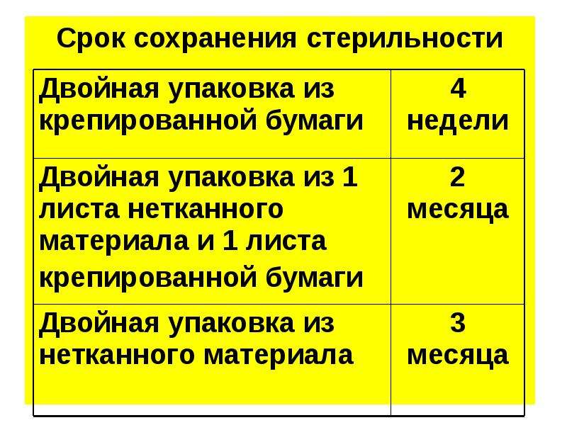 Срок сохранения. Сроки сохранения стерильности. Сроки сохранения стерильности в различных упаковках. Срок сохранения стерильности крепированной бумаги 1 лист. Срок сохранения Шигель.