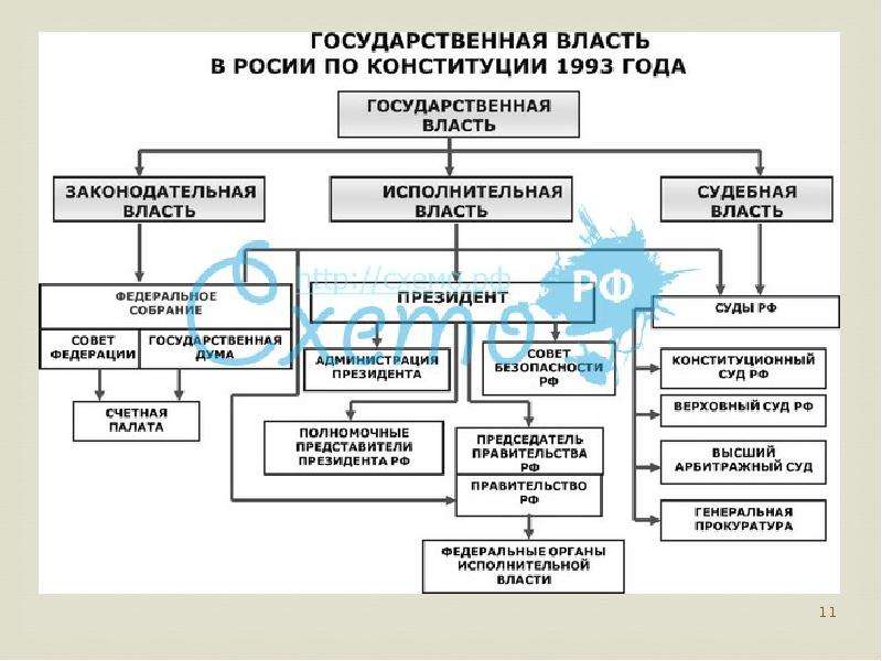 Схема органов власти