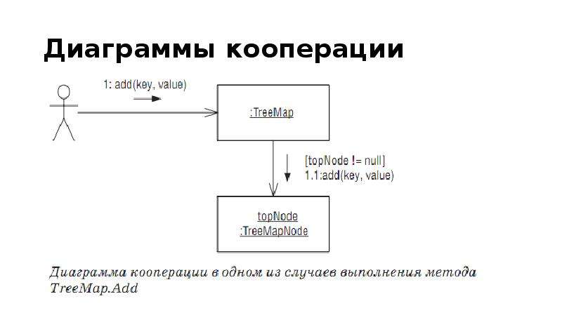 Диаграмму кооперации uml