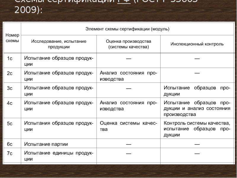 Схемы сертификации гост р