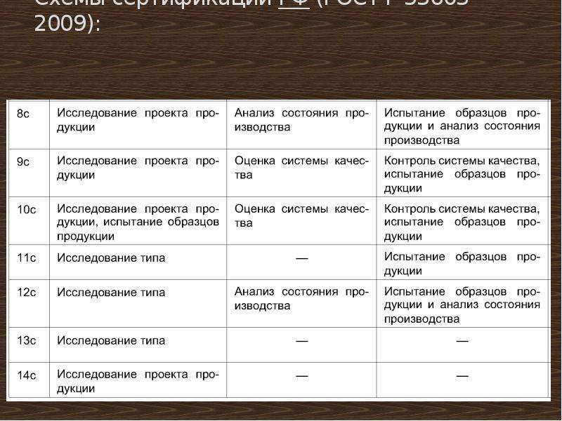 Какое количество схем сертификации принято на территории рф в соответствии с гост 53603 2009