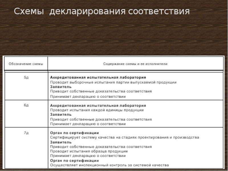 Что такое декларирование соответствия. Схемы декларирования зерна. Схема декларирования соответствия 7д. 004 Схемы декларирования. Схема декларирования 1с.