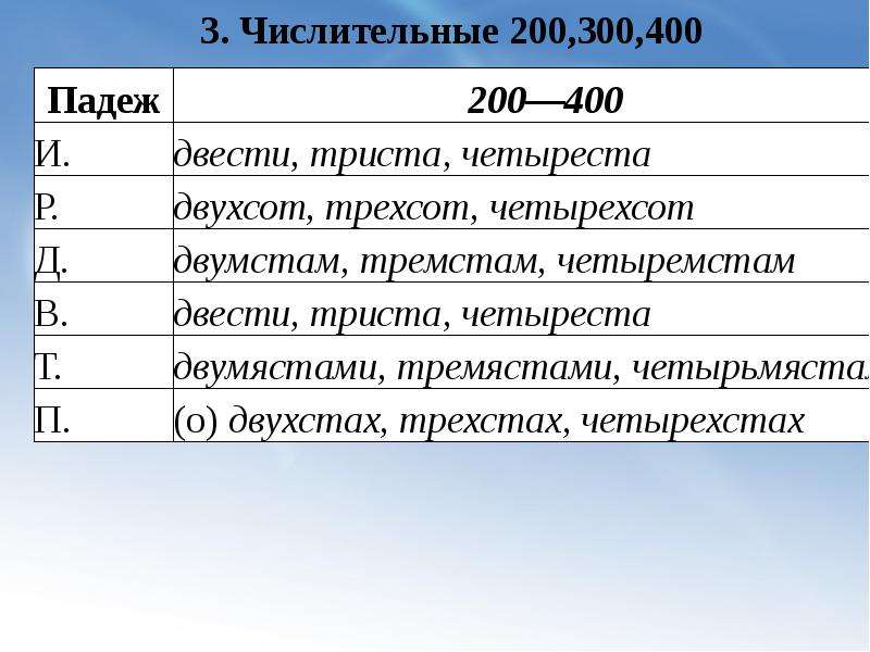 Просклонять 200 по падежам. Склонение числительных. Склонение числительных 200-400. Числительные 200 300 400. Склонение числительных по падежам 200 300 400.