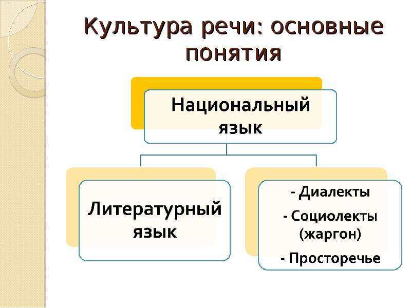 Основой речевой. Основы речевой культуры. Основы речевой культуры дефектолога.