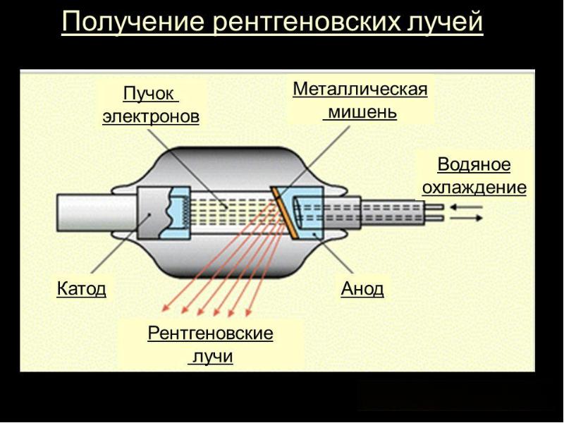 Схема получения рентгеновского излучения. Как получить рентгеновское излучение. Устройство рентгеновского аппарата излучатель. Строение рентгеновской трубки.