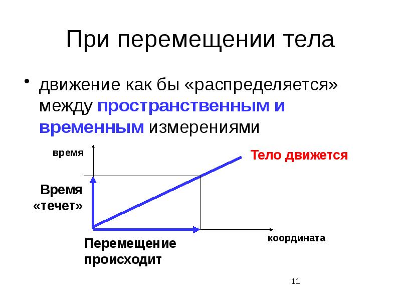 Перемещение тела это