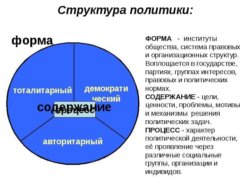 Политика введение