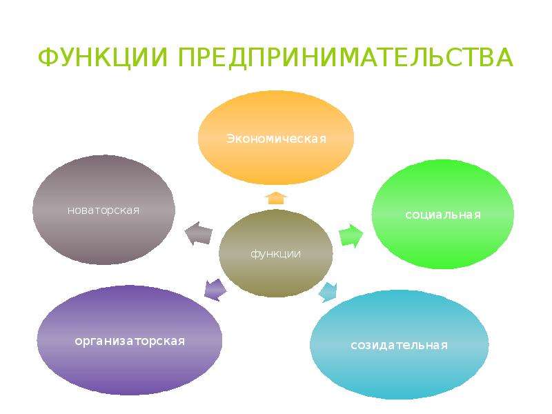 Социальная функция предпринимательства выражается. Функции предпринимательства. Функции предпринимательской деятельности. Функции малого предпринимательства схема. Функции предпринимателя.