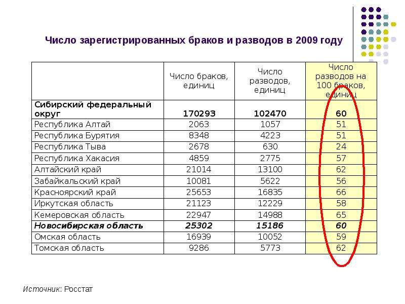 Число брака. Количество зарегистрированных браков. Число зарегистрированных разводов. Количество зарегистрированы зарегистрированных браков в России. Число зарегистрированных браков и разводов график.