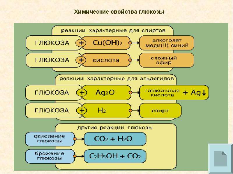 Глюкоза реакции. Специфические реакции Глюкозы. Углеводы реагируют с. Реакции характерные для Глюкозы. Характерные химические свойства Глюкозы.