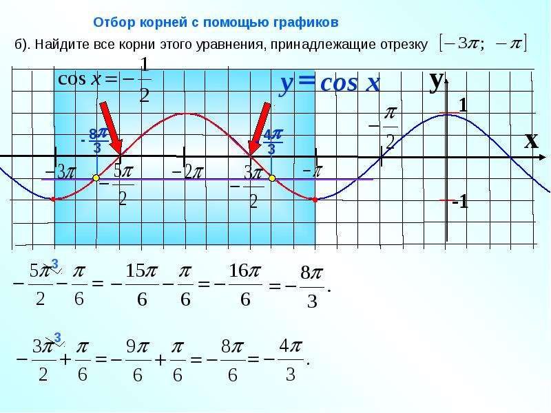 Графику 5 корень. Отбор корней с помощью Графика cosx. Нахождение всех корней уравнения принадлежащих отрезку. Найти все все корни уравнения. Найти все корни уравнения принадлежащие отрезку 0 3п.