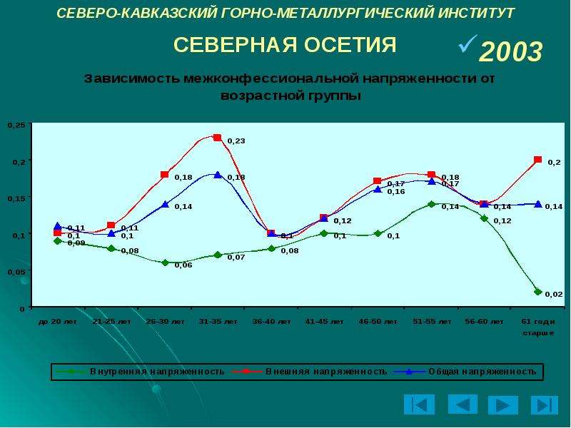 Металлургия Северного Кавказа. Показатели социальной напряженности. Оценка уровня развития Северо-Кавказского.