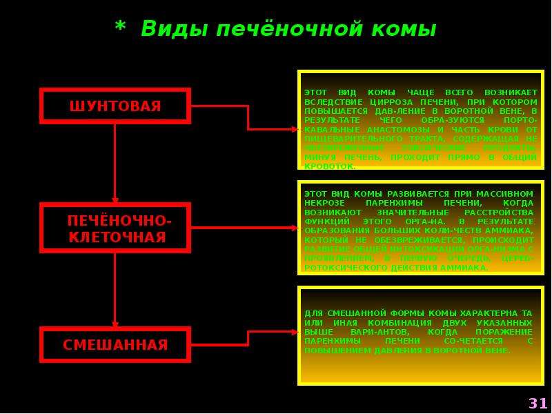 Печеночную кому. Печеночная кома классификация. Печеночная кома формы. Печеночная кома патофизиология. Виды печеночных ком.