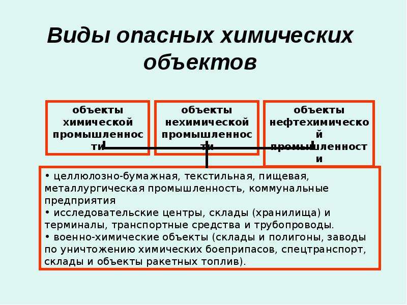 К химически опасным объектам относятся. Опасные химические вещества и их объекты. Виды химически опасных объектов. Химические и опасные объекты и их характеристика. Опасные химические соединения.