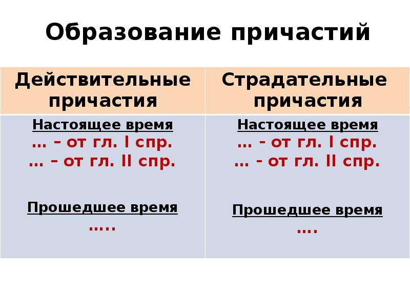 Образование причастий 7 класс