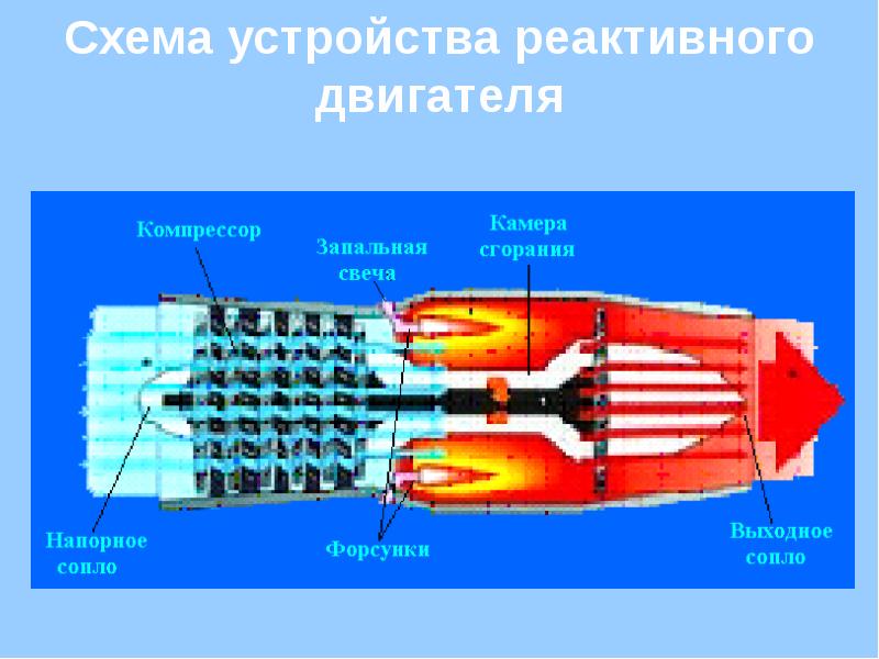 Принцип реактивного. Строение реактивного двигателя. Реактивный двигатель схема принцип работы. Турбореактивный двигатель схема. Простой турбореактивный двигатель схема.