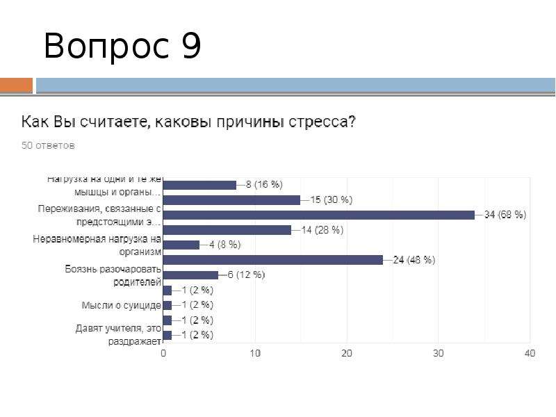 Диаграмма стресса у подростков