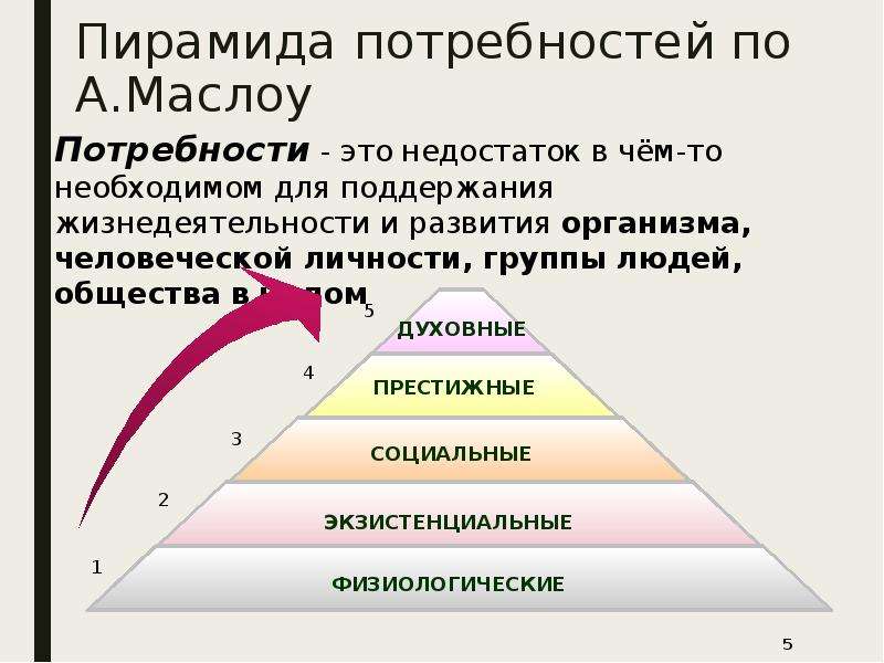 Четыре потребности человека