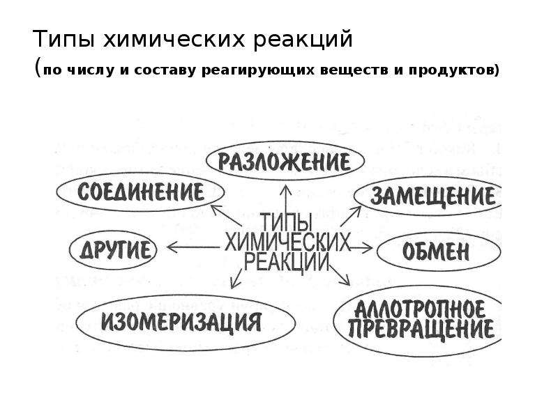 Работа 1 классификация химических реакций. Классификация реакций по числу и составу реагентов и продуктов. Тип химической реакции по числу и составу реагентов и продуктов. Тип реакции по составу реагентов и продуктов. Типы гашения реакции по составу реагентов и продуктов.