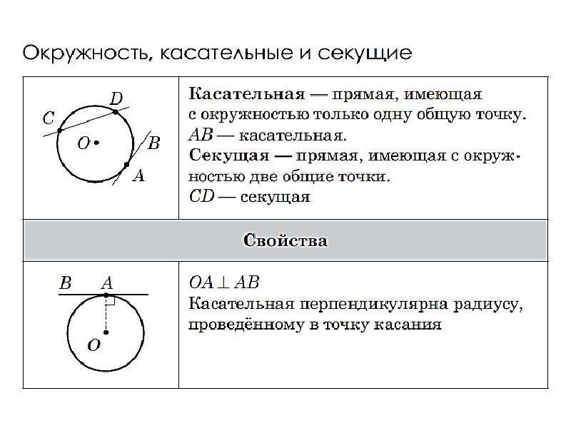 Какая прямая называется секущей по отношению к окружности рисунок