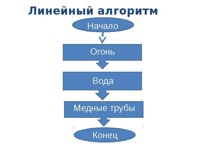 Линейные алгоритмы информатика 6 класс презентация