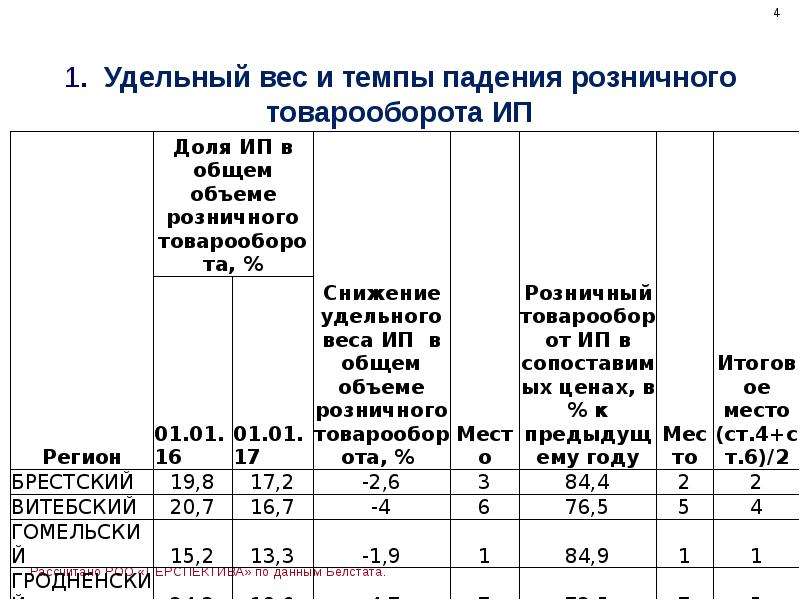 Экономика удельная. Удельный вес товарооборота. Удельный вес товарных групп это.