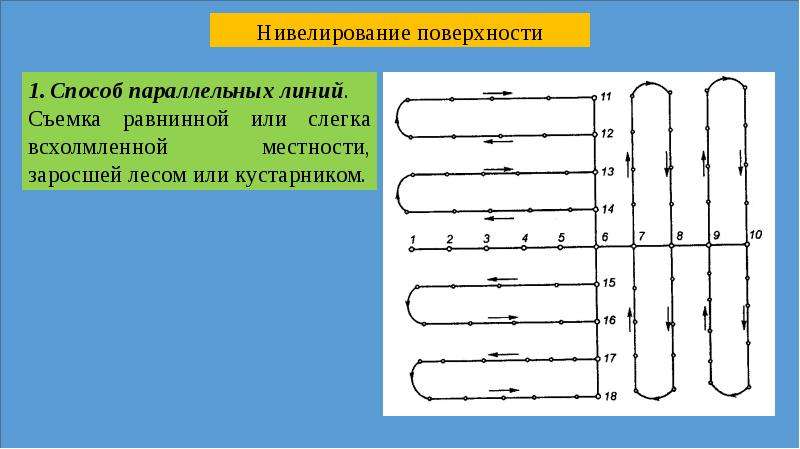 Нивелирование по квадратам презентация