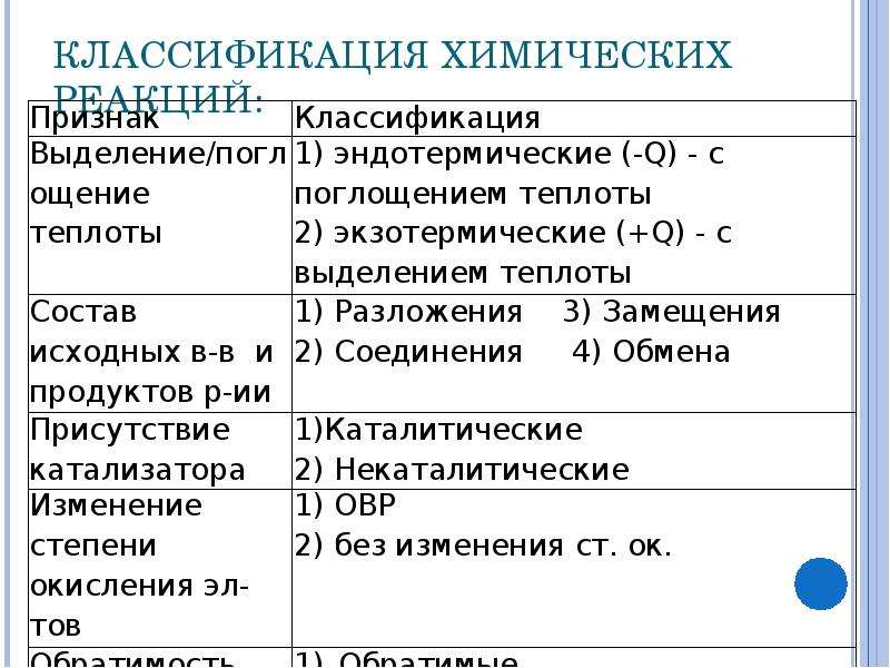 Установите соответствие реакция при которой. Реакции соединения разложения замещения и обмена.