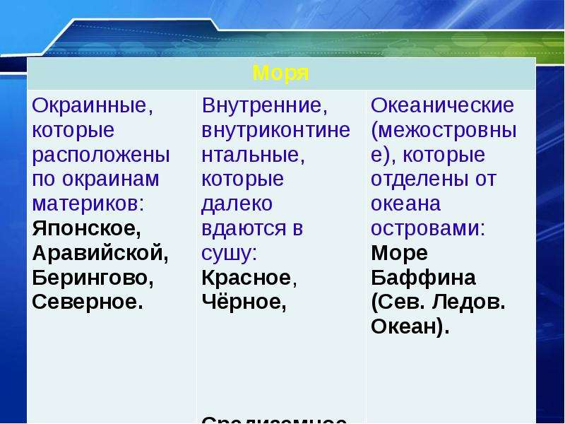 Окраинное море это. Моря внутренние и окраинные таблица. Окраинные моря список. Внутренние и окраинные моря. Внутренние и окраинные моря список.