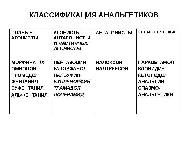 Характеристика анальгетиков